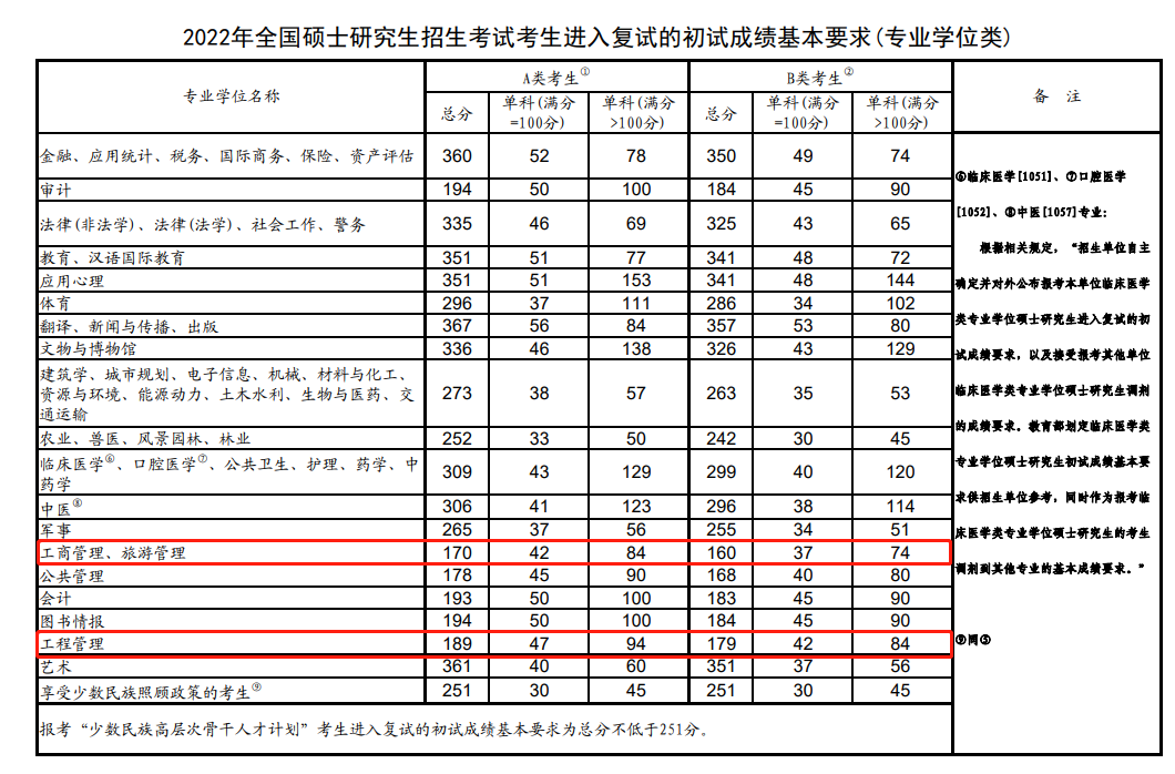 北京建筑大学2022年MBA考生信息登记通知