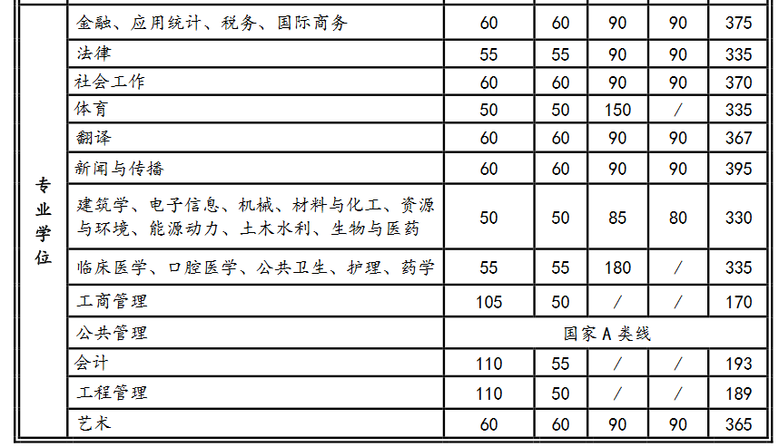 西安交通大学2022年MBA复试分数线