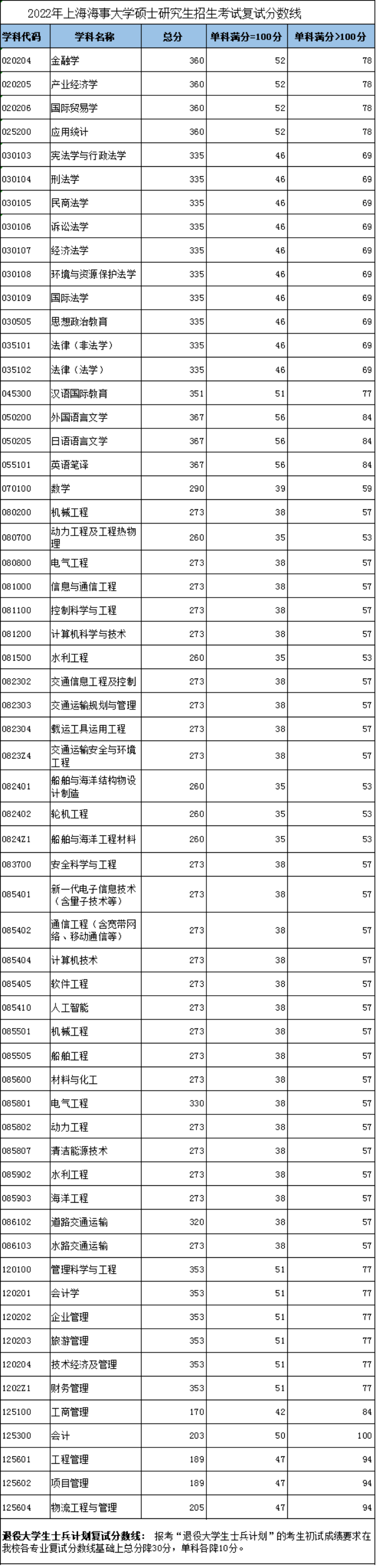 2022年上海海事大学MBA复试分数线