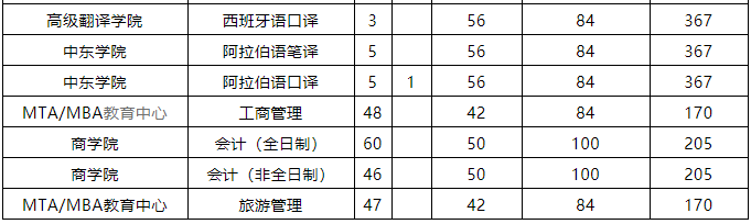 北京第二外国语学院2022年MBA复试分数线