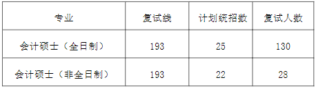 中国石油大学（华东）2022年MBA复试分数线
