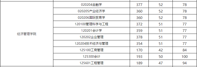 北京科技大学2022年MBA复试分数线