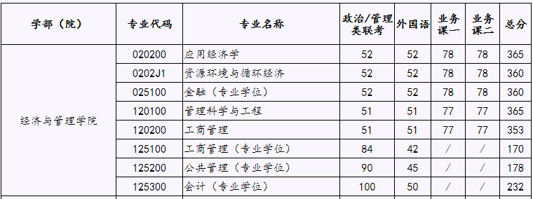 北京工业大学2022年MBA复试分数线
