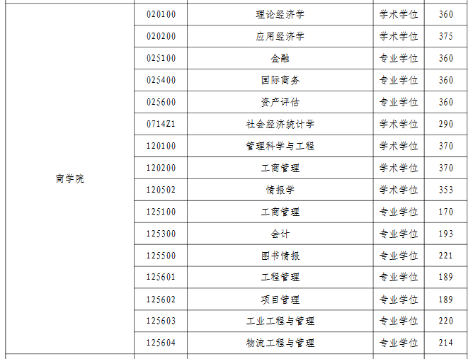 河海大学2022年MBA复试分数线