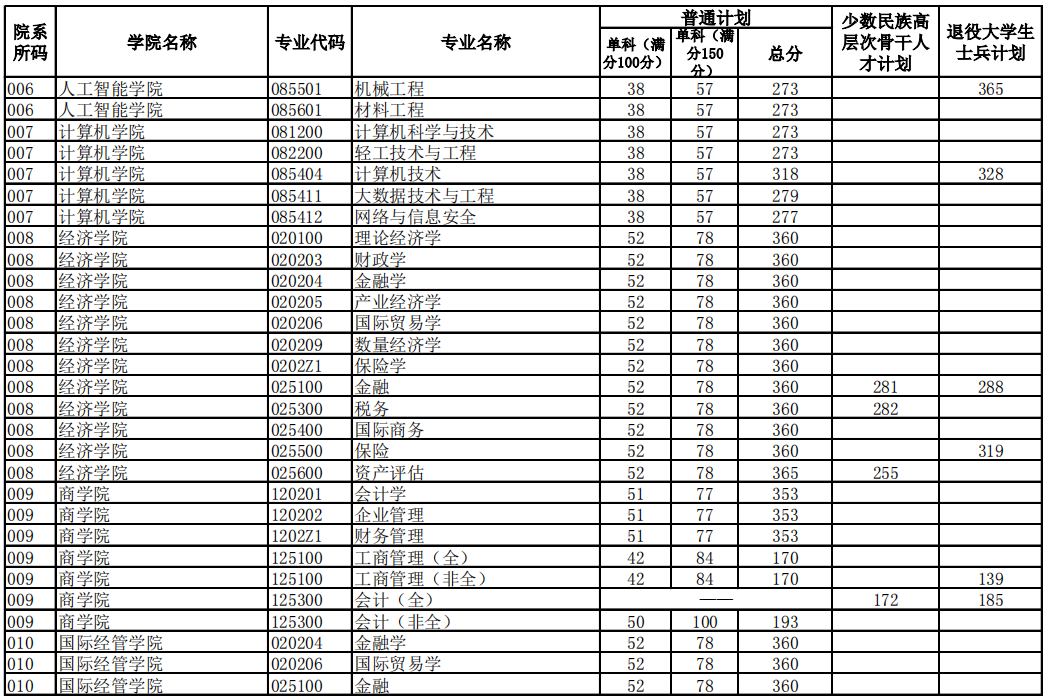 北京工商大学2022年MBA一志愿考生复试分数线