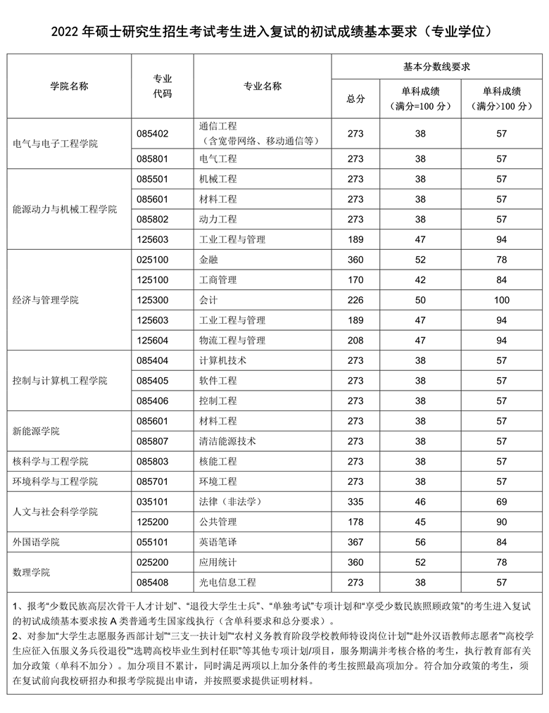 华北电力大学2022年MBA复试分数线