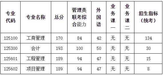 南京航空航天大学2022年MBA复试分数线