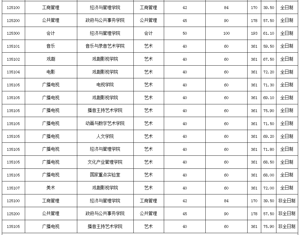 中国传媒大学2022年MBA复试分数线