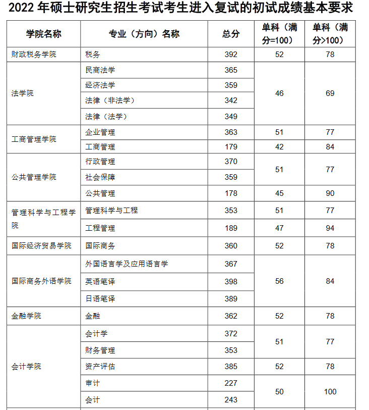 东北财经大学2022年MBA复试分数线