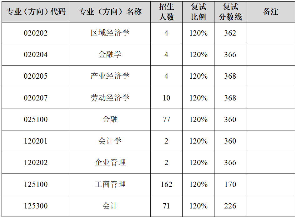 东北师范大学2022年MBA复试录取工作实施细则