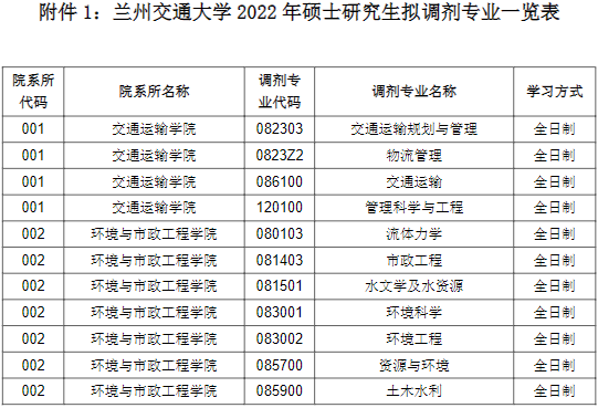 兰州交通大学2022年MBA工商管理非全日制接收调剂