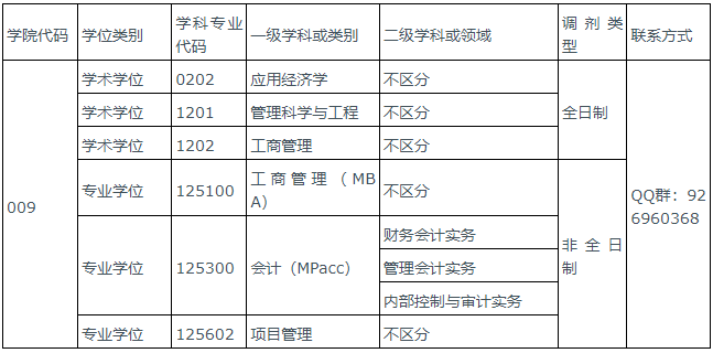 西安石油大学2022年MBA拟接收调剂