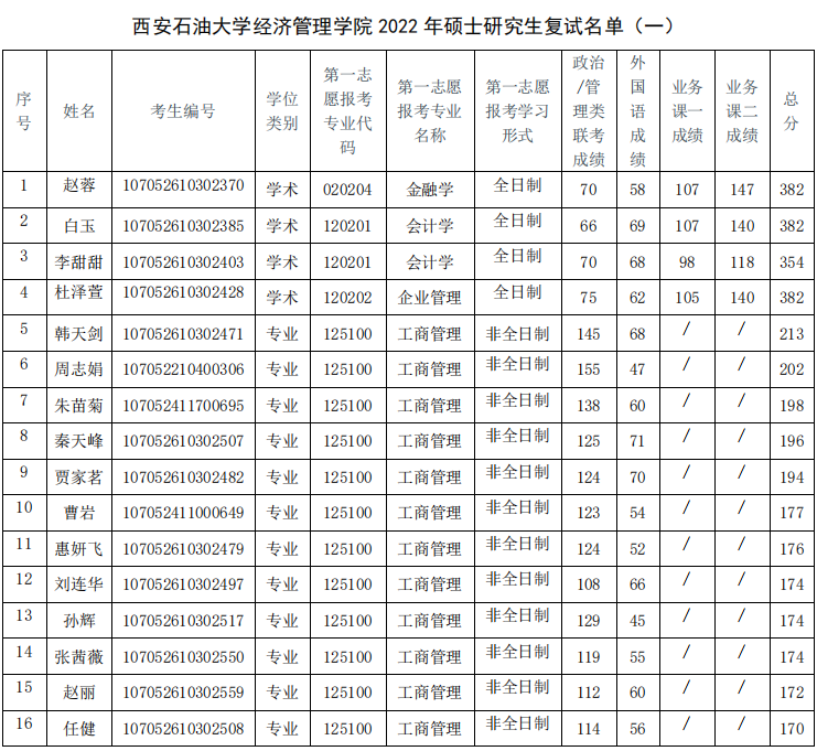 西安石油大学2022年MBA复试分数线