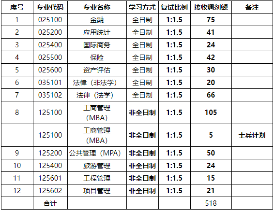 山西财经大学2022年MBA调剂信息公告