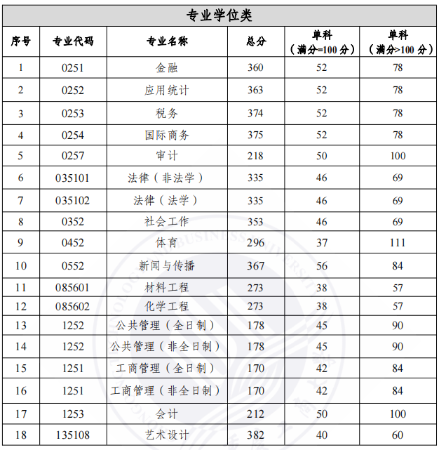 重庆工商大学2022年MBA复试分数线