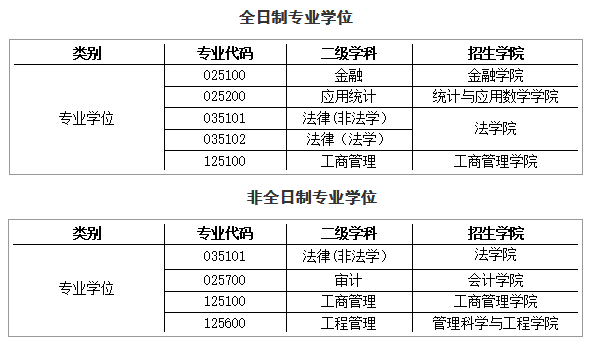 安徽财经大学2022年MBA调剂公告