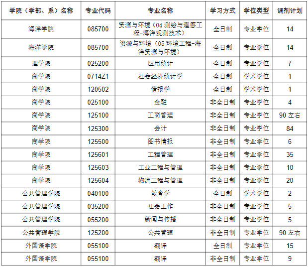 河海大学2022年MBA非全日制调剂通知