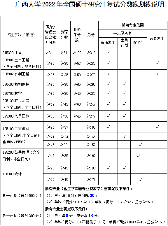 广西大学2022年MBA复试分数线