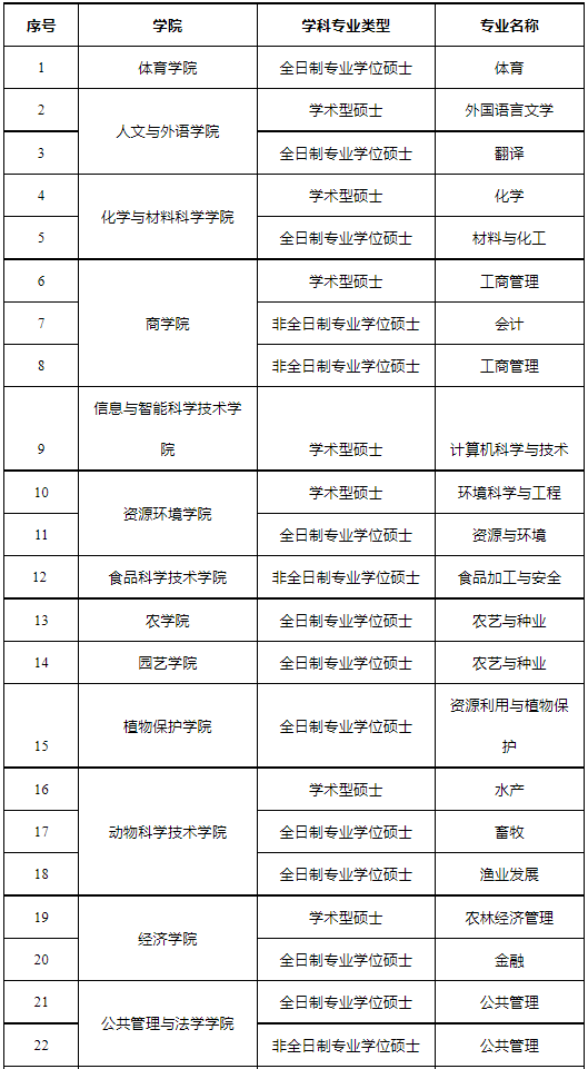 湖南农业大学2022年MBA预调剂公告