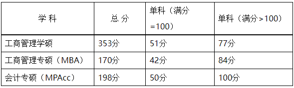 湖南农业大学2022年MBA复试分数线