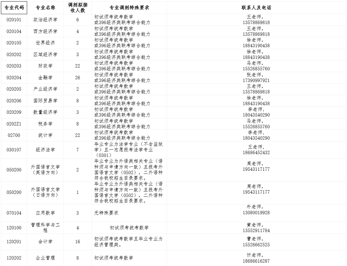 吉林财经大学2022年MBA非全日制接受调剂