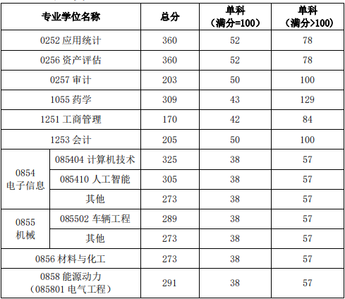 重庆理工大学2022年MBA复试分数线