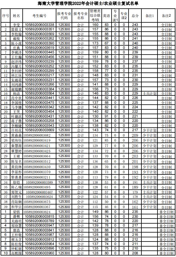 海南大学2022年MBA复试分数线