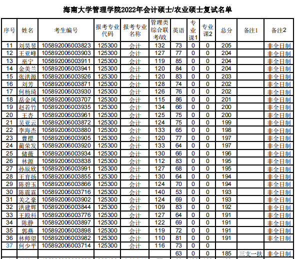 海南大学2022年MBA复试分数线