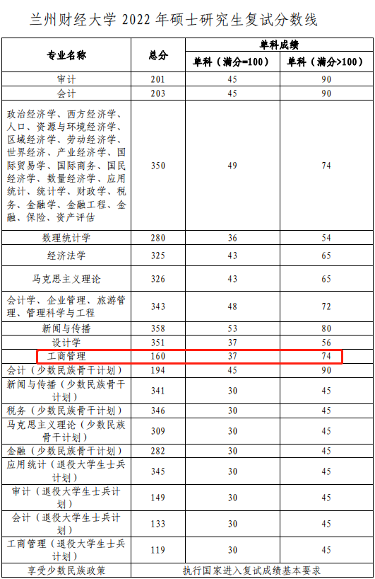 兰州财经大学2022年MBA复试分数线