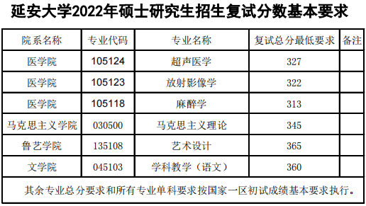 延安大学2022年MBA复试分数线