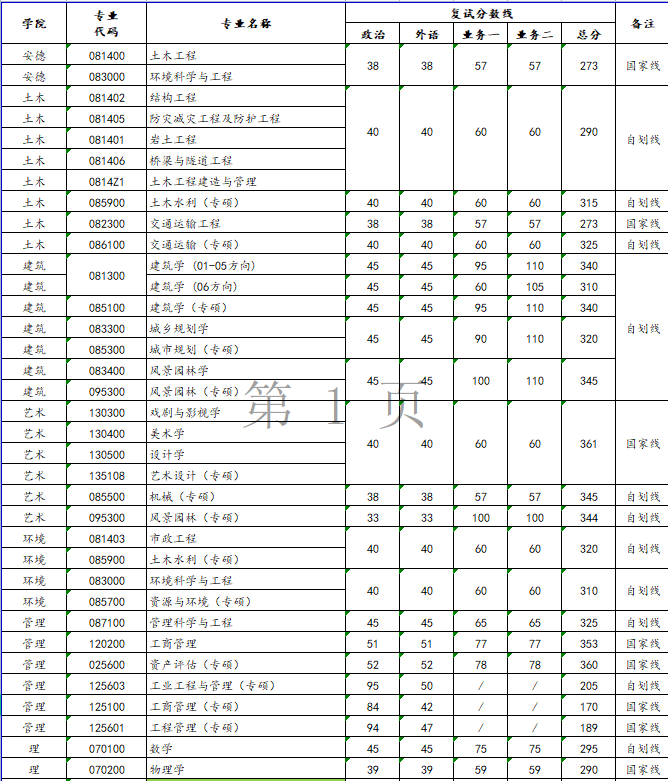 西安建筑科技大学2022年MBA复试分数线