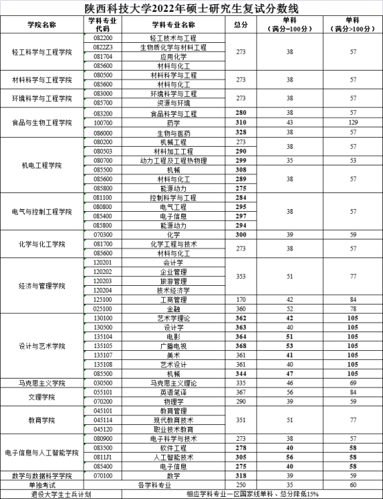 陕西科技大学2022年MBA复试分数线