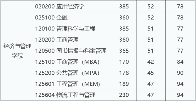 西安电子科技大学2022年MBA复试分数线