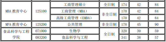 西北大学2022年MBA复试分数线