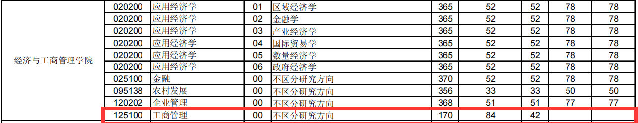 华中师范大学2022年MBA复试分数线