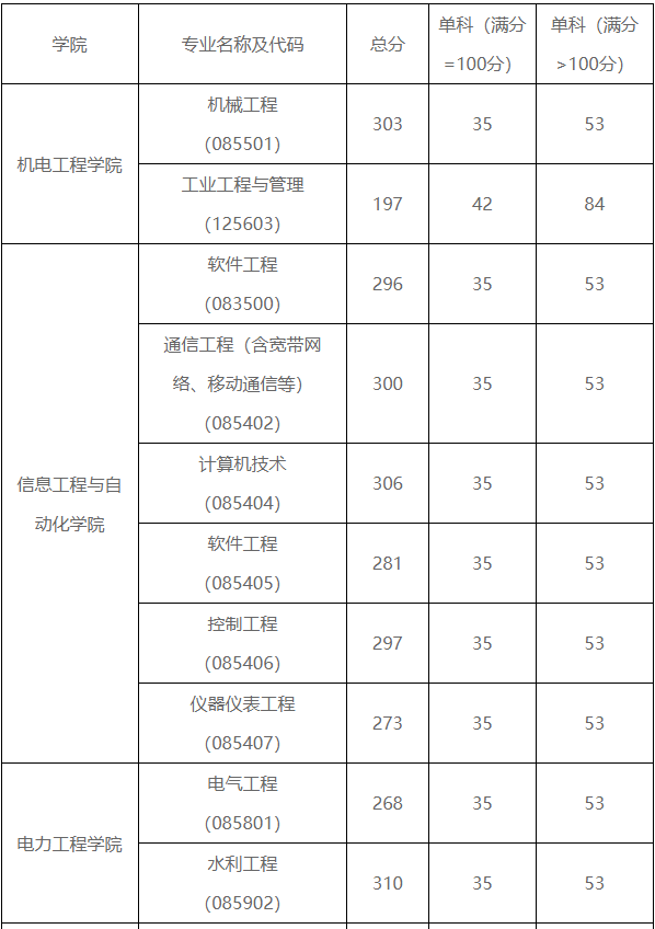 昆明理工大学2022年MBA复试分数线