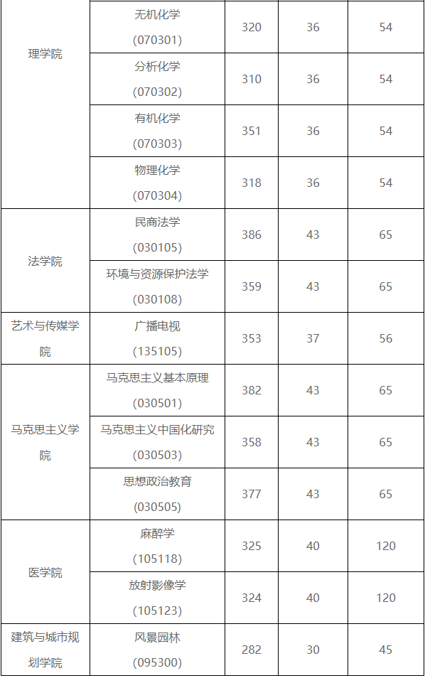 昆明理工大学2022年MBA复试分数线