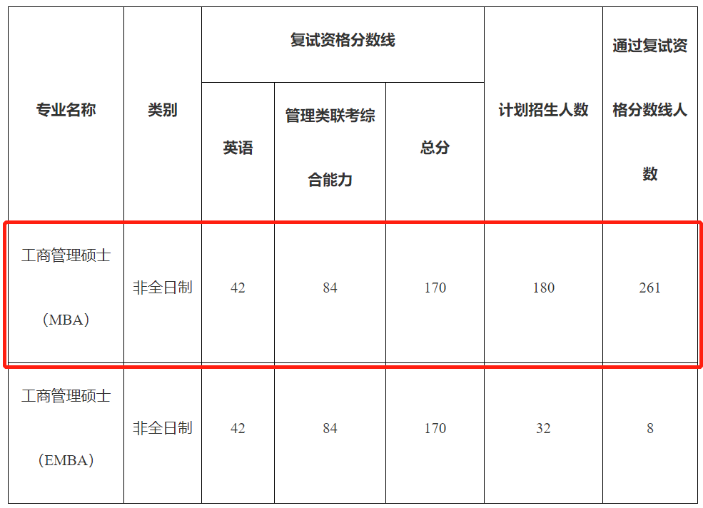 中南财经政法大学2022年MBA复试分数线