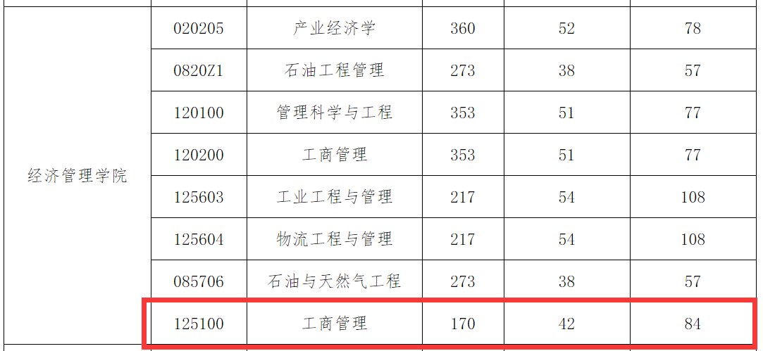 西南石油大学2022年MBA复试分数线