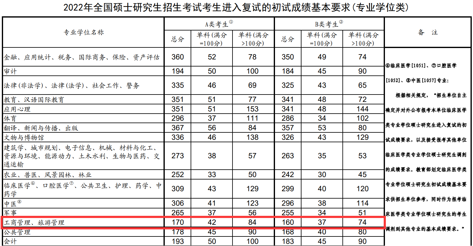 广西师范大学2022年MBA复试分数线