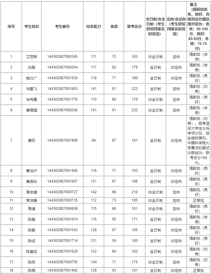 中国科学院大学2022年MBA复试分数线