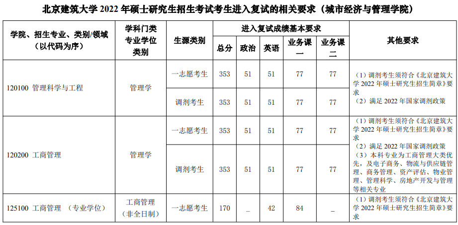 北京建筑大学2022年MBA复试分数线