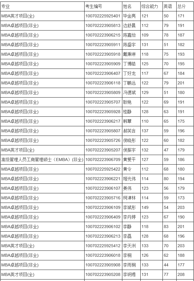 天津财经大学2022年MBA复试分数线