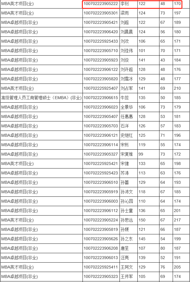 天津财经大学2022年MBA复试分数线