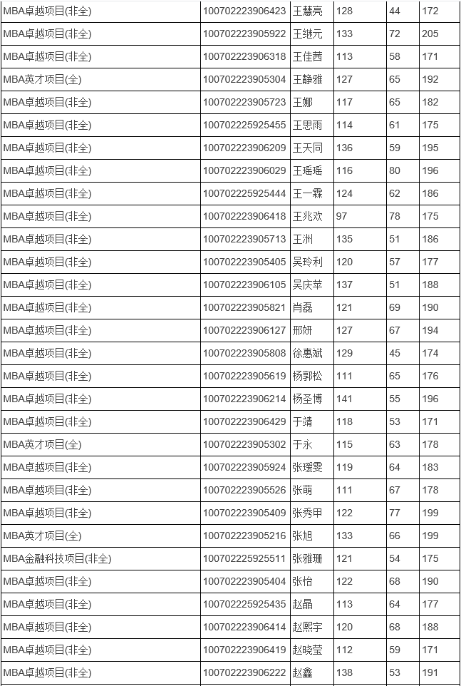 天津财经大学2022年MBA复试分数线