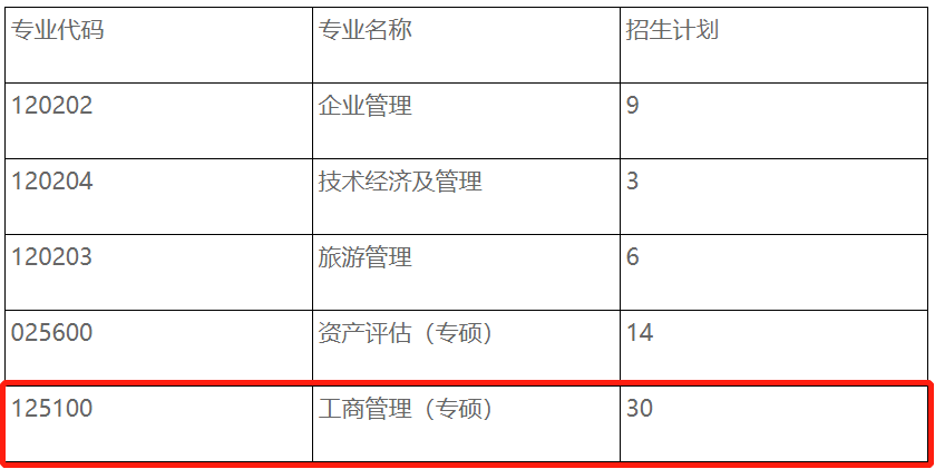 天津商业大学2022年MBA复试分数线