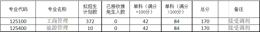 西南大学2022年MBA复试分数线