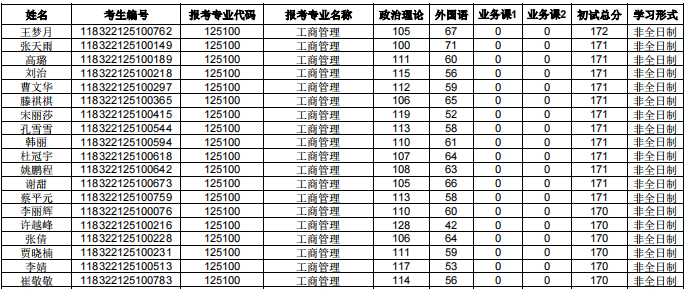 河北经贸大学2022年MBA复试分数线