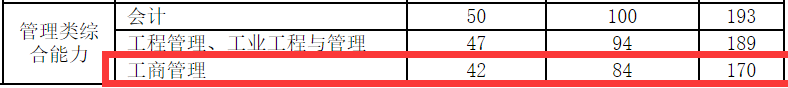 太原理工大学2022年MBA复试分数线