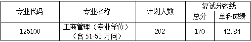 大连海事大学2022年MBA复试分数线